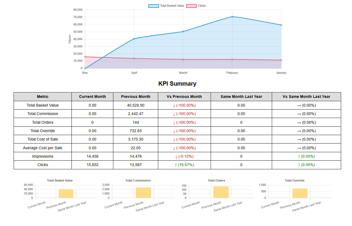Compliance dashboard